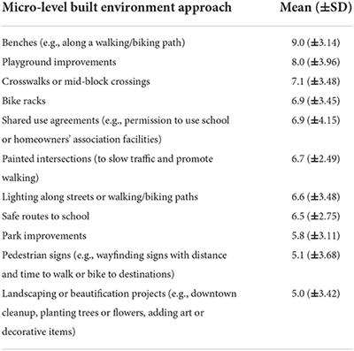 Built environment approaches: Extension personnel's preferences, barriers, and facilitators